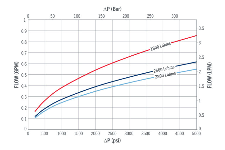 Piloting Dual-Coil Solenoid Valve | The Lee Co