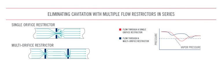 Image showing how to eliminate cavitation with multiple flow restrictors in series with a graph and schematics