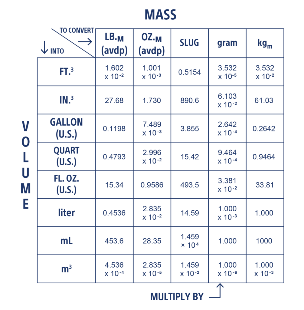 Specific Gravity Conversions | The Lee Company