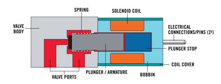 Solenoid Valve Basics: What They Are, What They Do, and How They Work ...